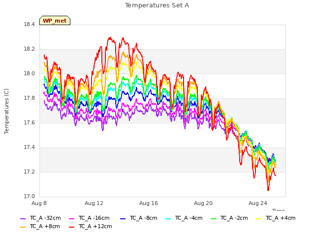 Explore the graph:Temperatures Set A in a new window