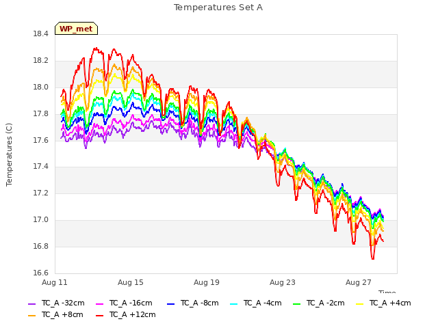 Explore the graph:Temperatures Set A in a new window