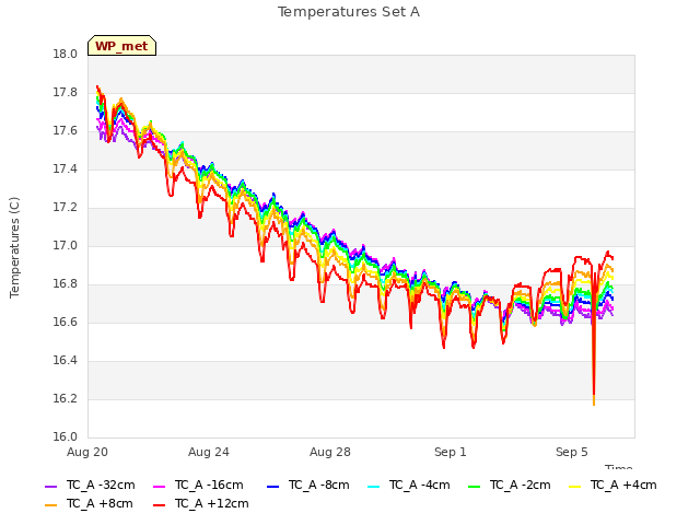 Explore the graph:Temperatures Set A in a new window