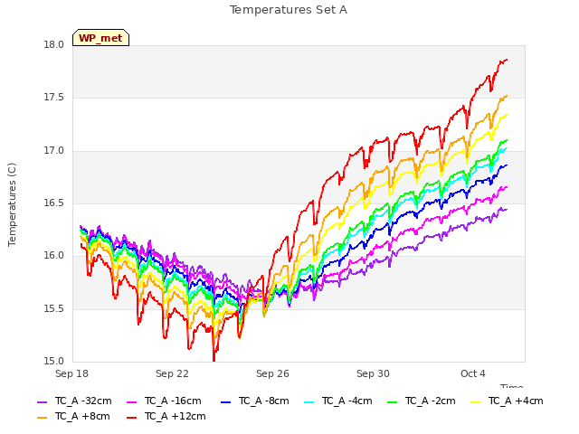 Explore the graph:Temperatures Set A in a new window