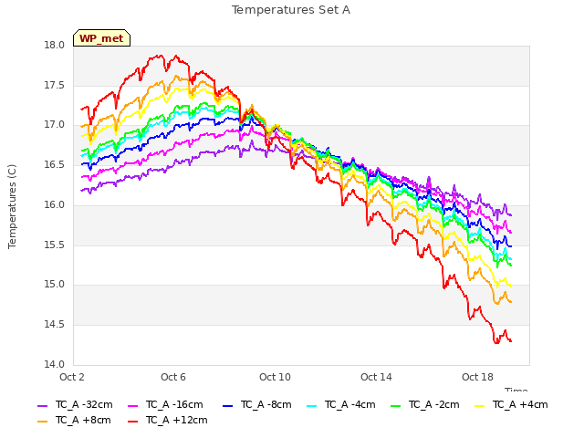 Explore the graph:Temperatures Set A in a new window