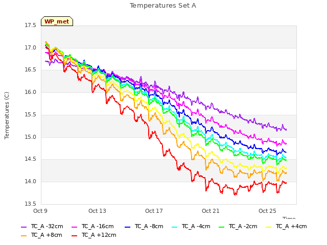 Explore the graph:Temperatures Set A in a new window