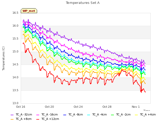 Explore the graph:Temperatures Set A in a new window