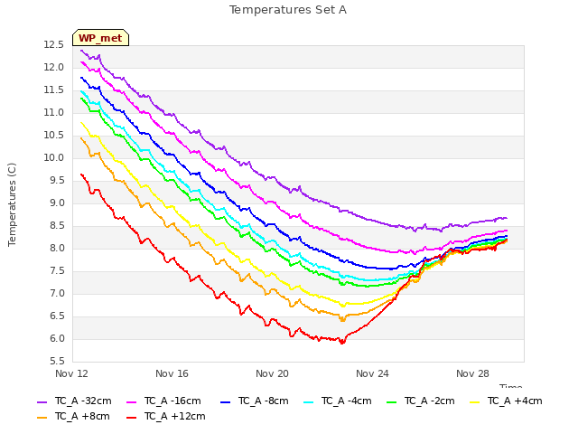 Explore the graph:Temperatures Set A in a new window