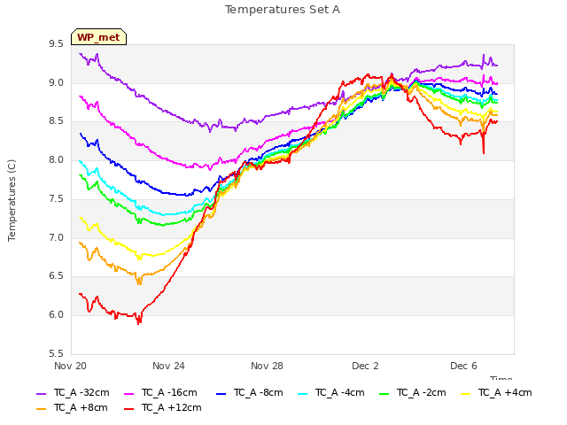 Explore the graph:Temperatures Set A in a new window