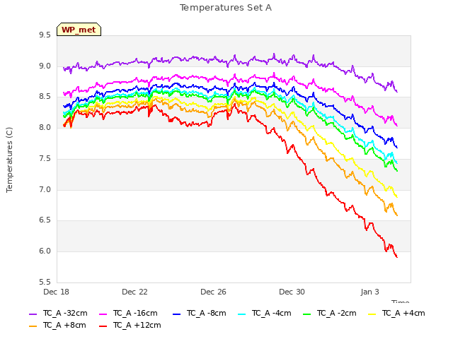 Explore the graph:Temperatures Set A in a new window