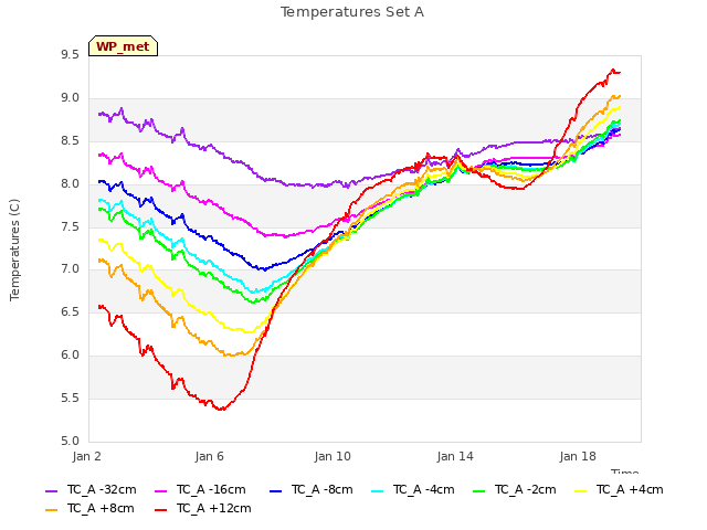 Explore the graph:Temperatures Set A in a new window