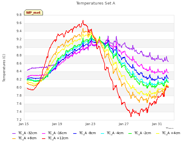 Explore the graph:Temperatures Set A in a new window