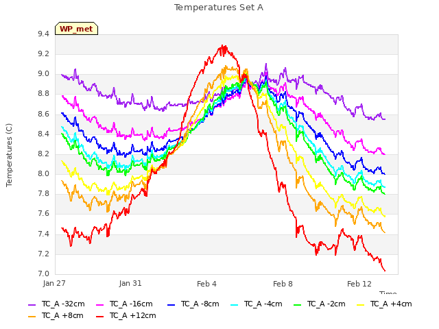 Explore the graph:Temperatures Set A in a new window