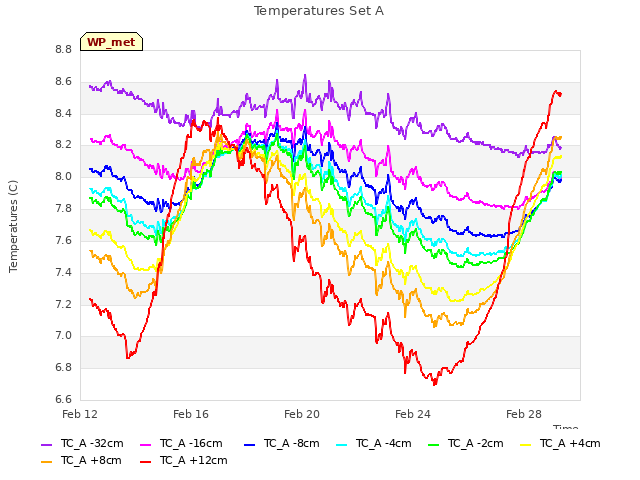 Explore the graph:Temperatures Set A in a new window