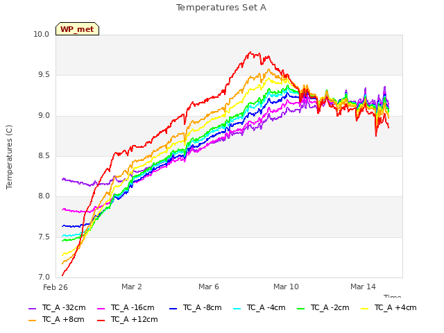 Explore the graph:Temperatures Set A in a new window