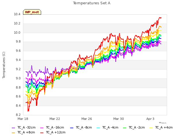 Explore the graph:Temperatures Set A in a new window