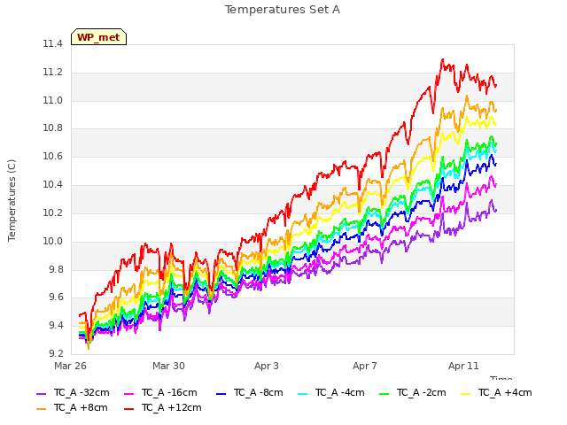 Explore the graph:Temperatures Set A in a new window