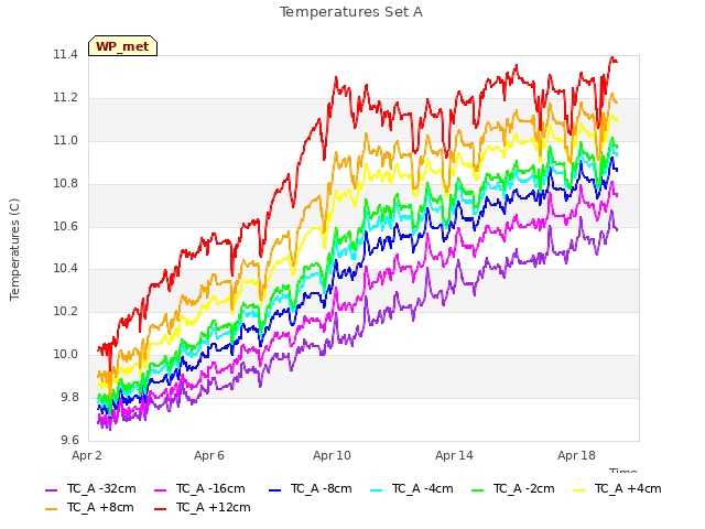 Explore the graph:Temperatures Set A in a new window