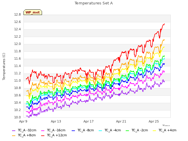 Explore the graph:Temperatures Set A in a new window