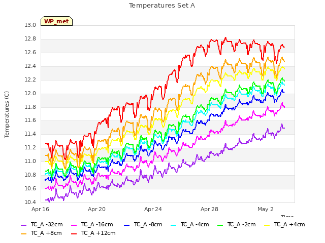 Explore the graph:Temperatures Set A in a new window