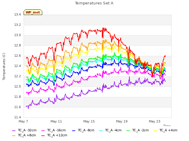 Explore the graph:Temperatures Set A in a new window