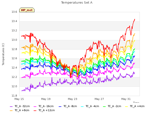 Explore the graph:Temperatures Set A in a new window