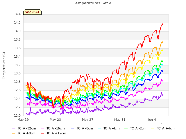 Explore the graph:Temperatures Set A in a new window