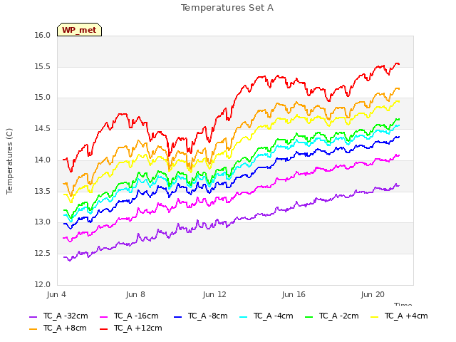 Explore the graph:Temperatures Set A in a new window