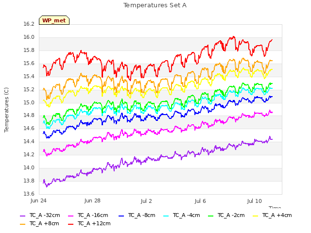 Explore the graph:Temperatures Set A in a new window