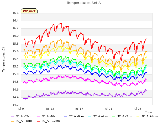 Explore the graph:Temperatures Set A in a new window