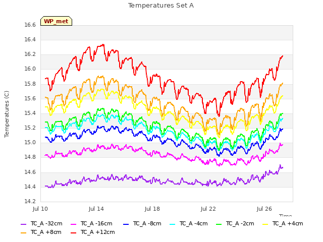 Explore the graph:Temperatures Set A in a new window