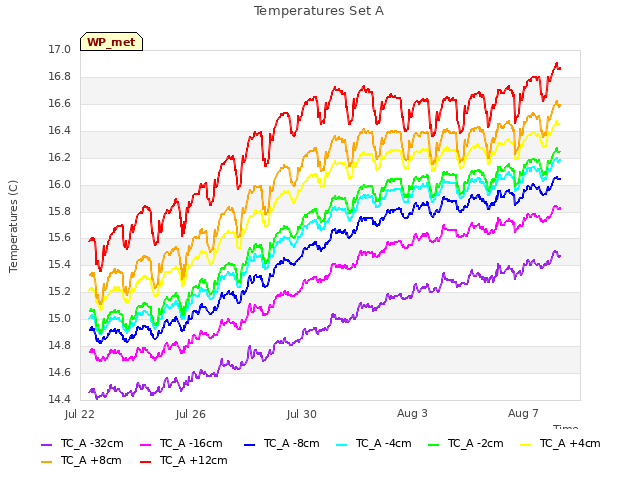 Explore the graph:Temperatures Set A in a new window