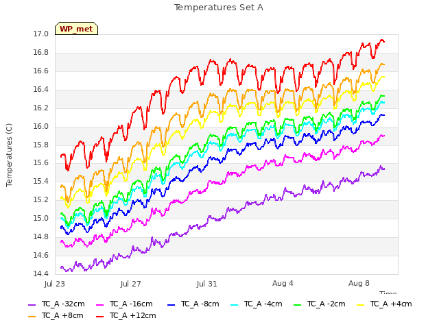 Explore the graph:Temperatures Set A in a new window