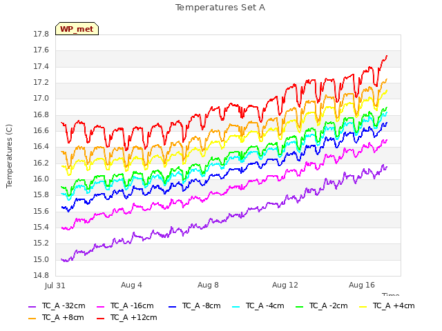 Explore the graph:Temperatures Set A in a new window