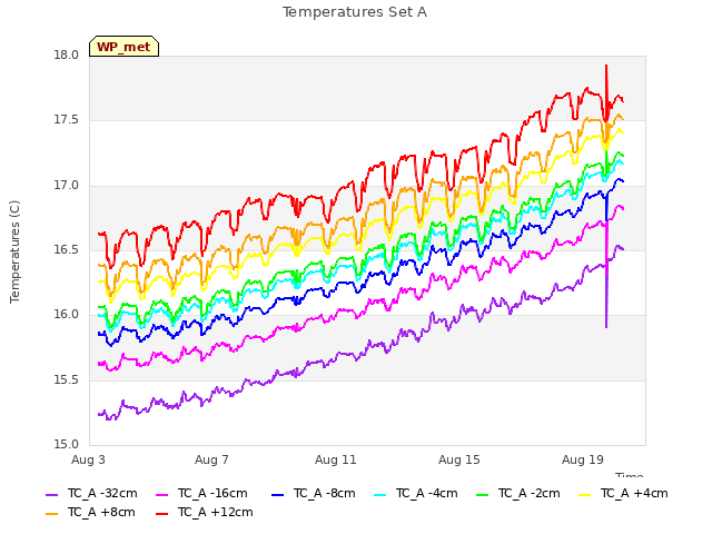 Explore the graph:Temperatures Set A in a new window