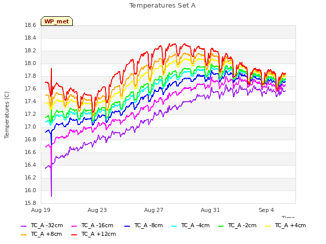 Explore the graph:Temperatures Set A in a new window