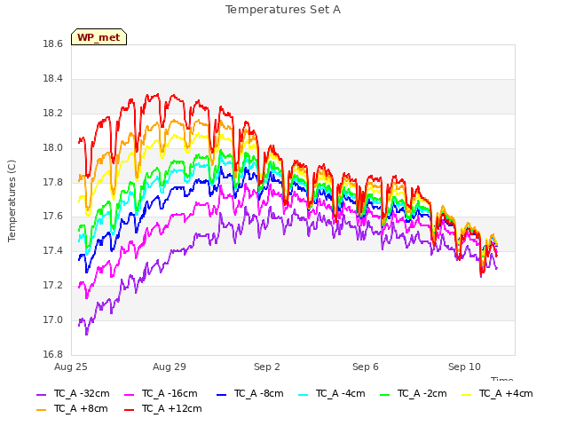 Explore the graph:Temperatures Set A in a new window