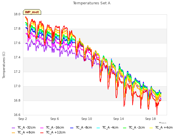 Explore the graph:Temperatures Set A in a new window