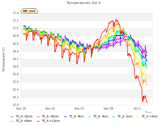 Explore the graph:Temperatures Set A in a new window