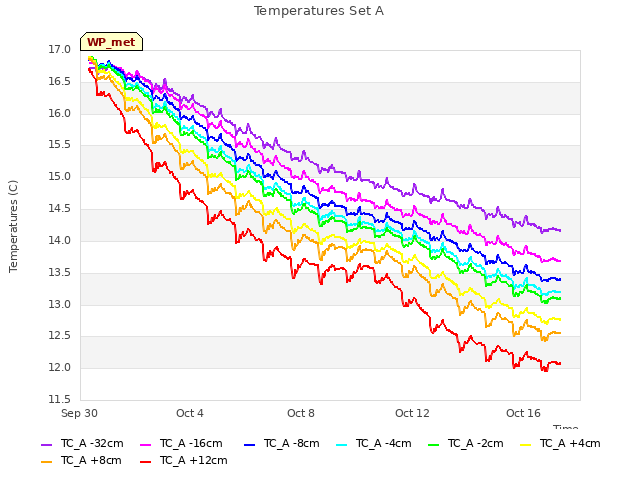 Explore the graph:Temperatures Set A in a new window