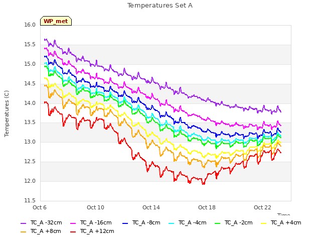 Explore the graph:Temperatures Set A in a new window