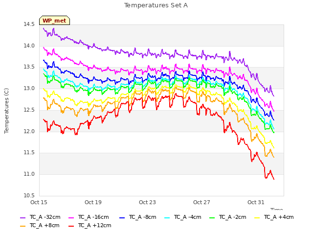 Explore the graph:Temperatures Set A in a new window