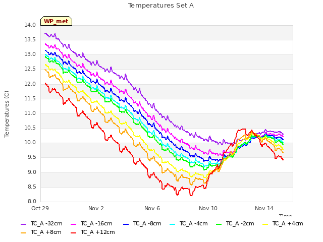 Explore the graph:Temperatures Set A in a new window