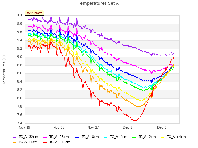 Explore the graph:Temperatures Set A in a new window