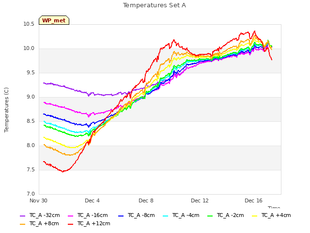 Explore the graph:Temperatures Set A in a new window