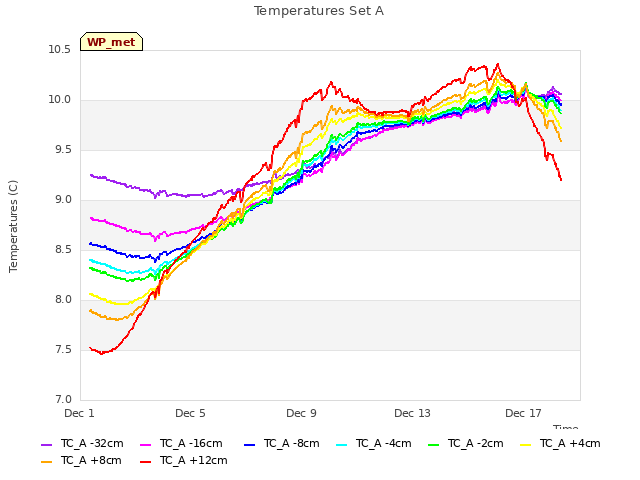 Explore the graph:Temperatures Set A in a new window