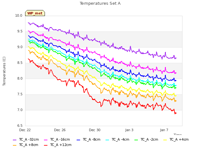 Explore the graph:Temperatures Set A in a new window