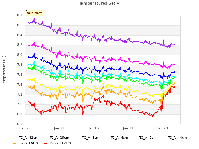 Explore the graph:Temperatures Set A in a new window