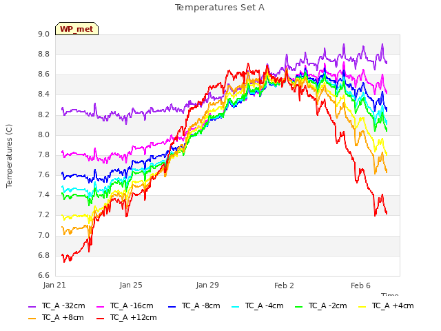 Explore the graph:Temperatures Set A in a new window