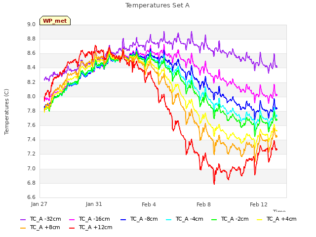 Explore the graph:Temperatures Set A in a new window