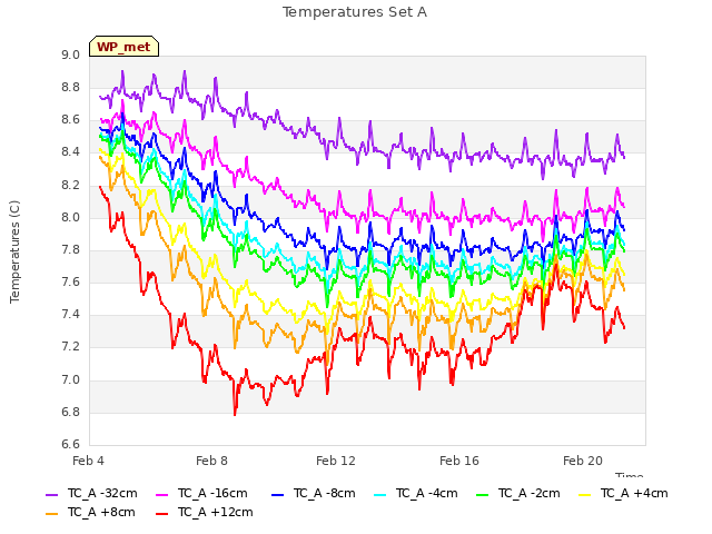 Explore the graph:Temperatures Set A in a new window