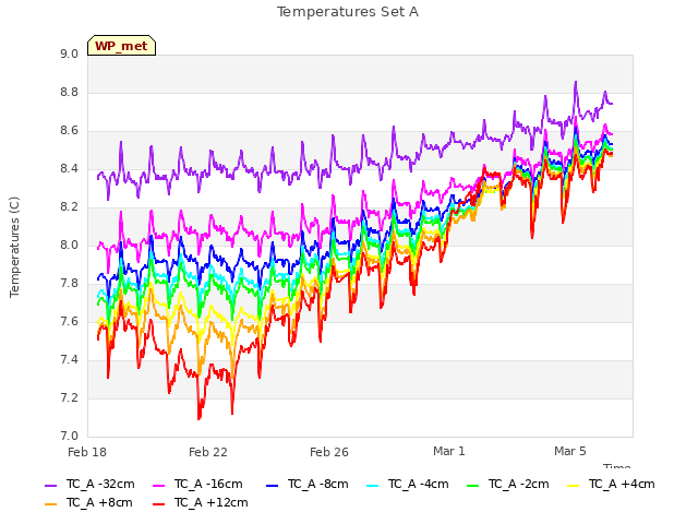 Explore the graph:Temperatures Set A in a new window