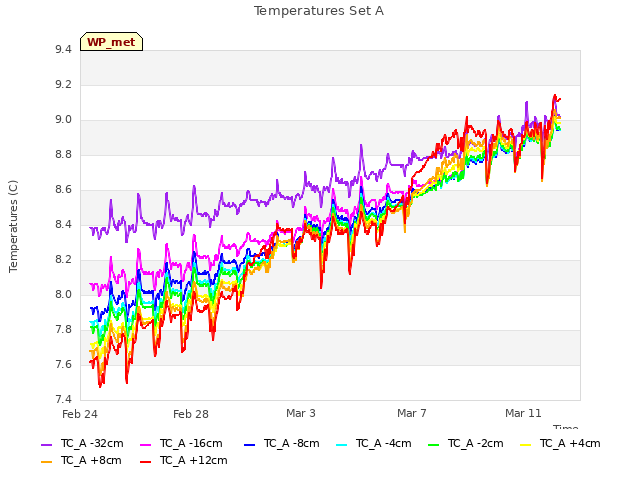 Explore the graph:Temperatures Set A in a new window