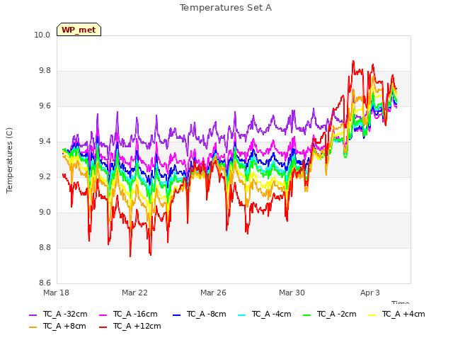 Explore the graph:Temperatures Set A in a new window